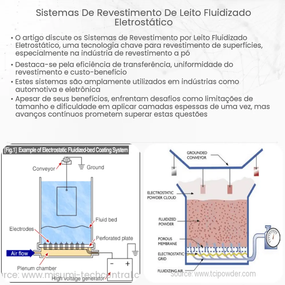 Sistemas de revestimento de leito fluidizado eletrostático