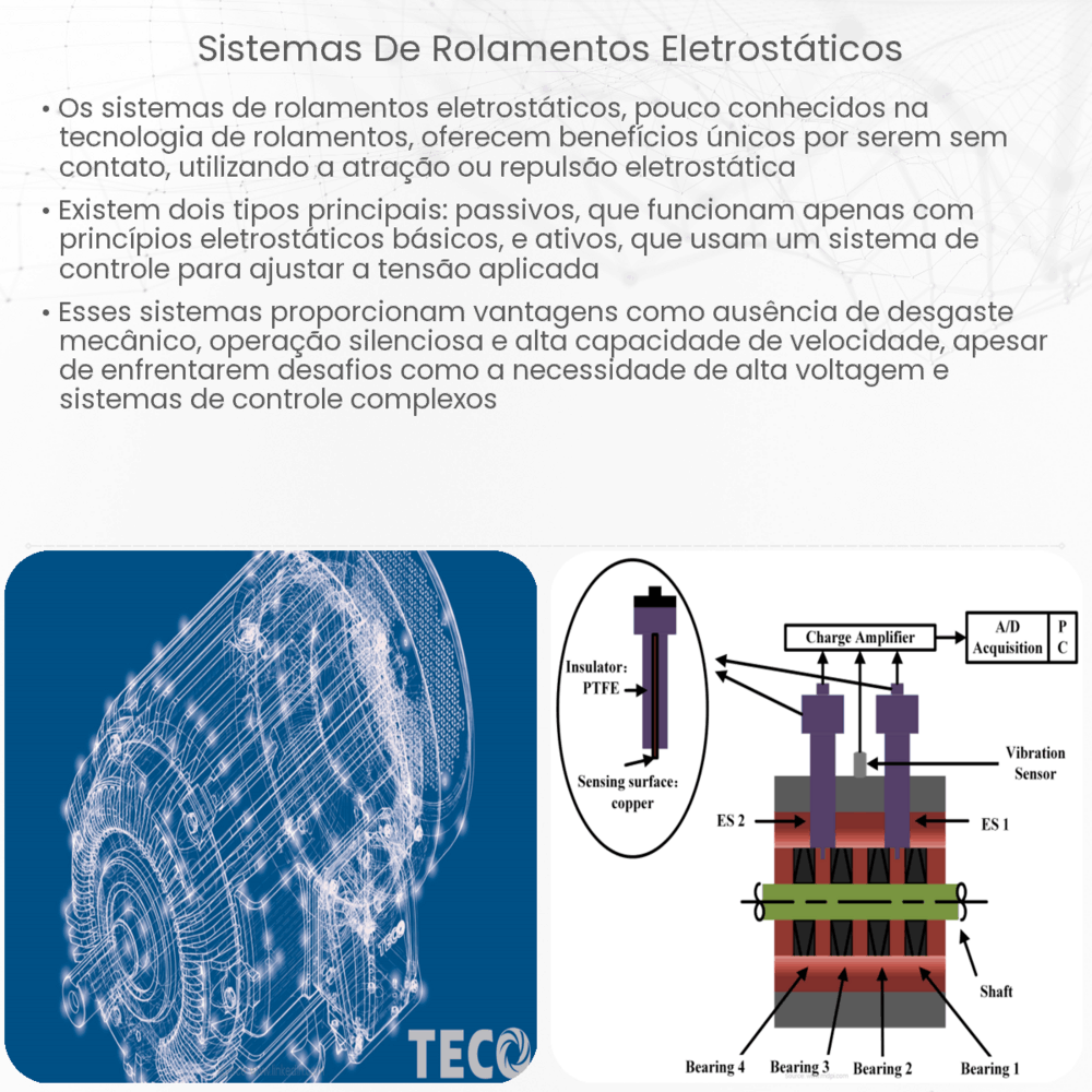 Sistemas de rolamentos eletrostáticos