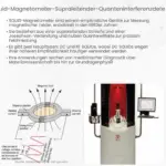SQUID-Magnetometer (Supraleitender Quanteninterferenzdetektor)