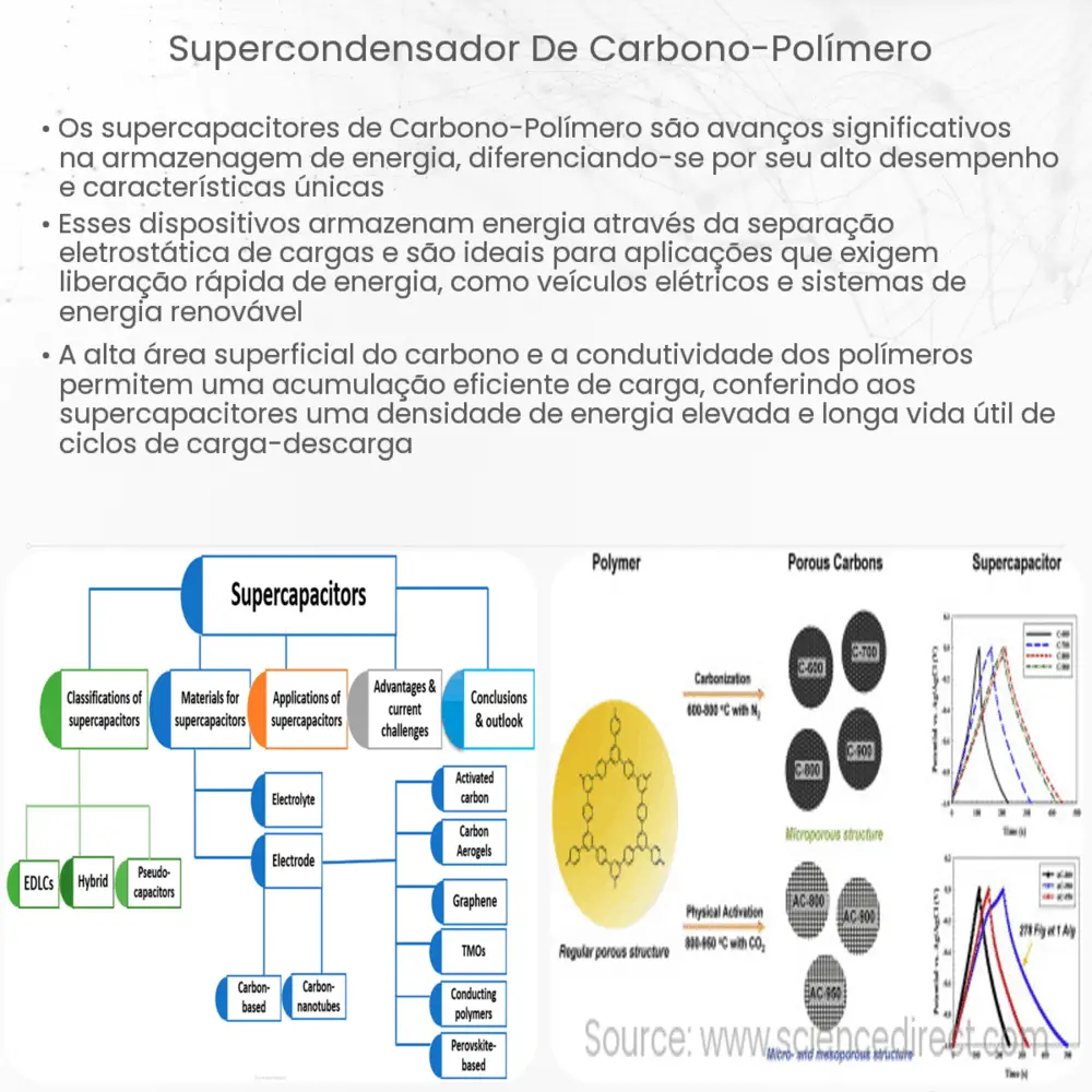 Supercondensador de Carbono-Polímero