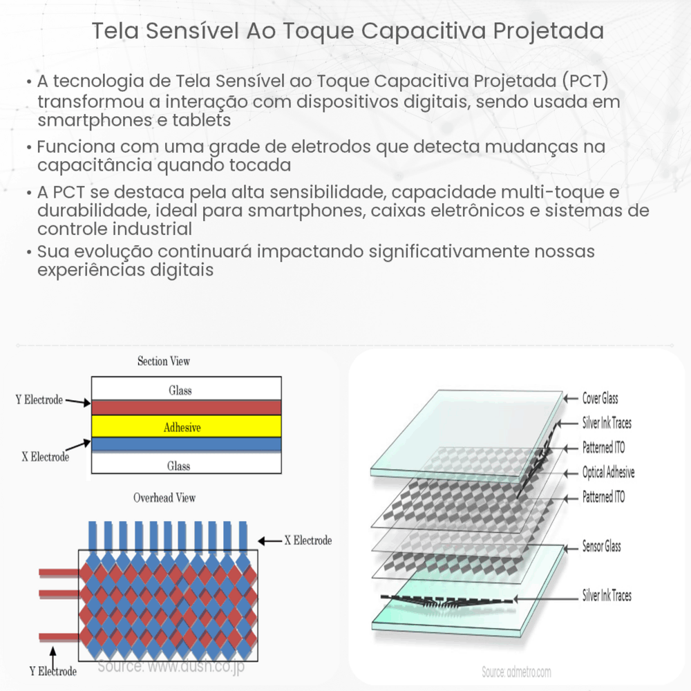Tela sensível ao toque capacitiva projetada