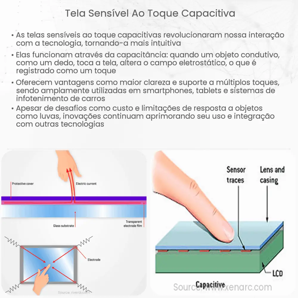 Tela sensível ao toque capacitiva