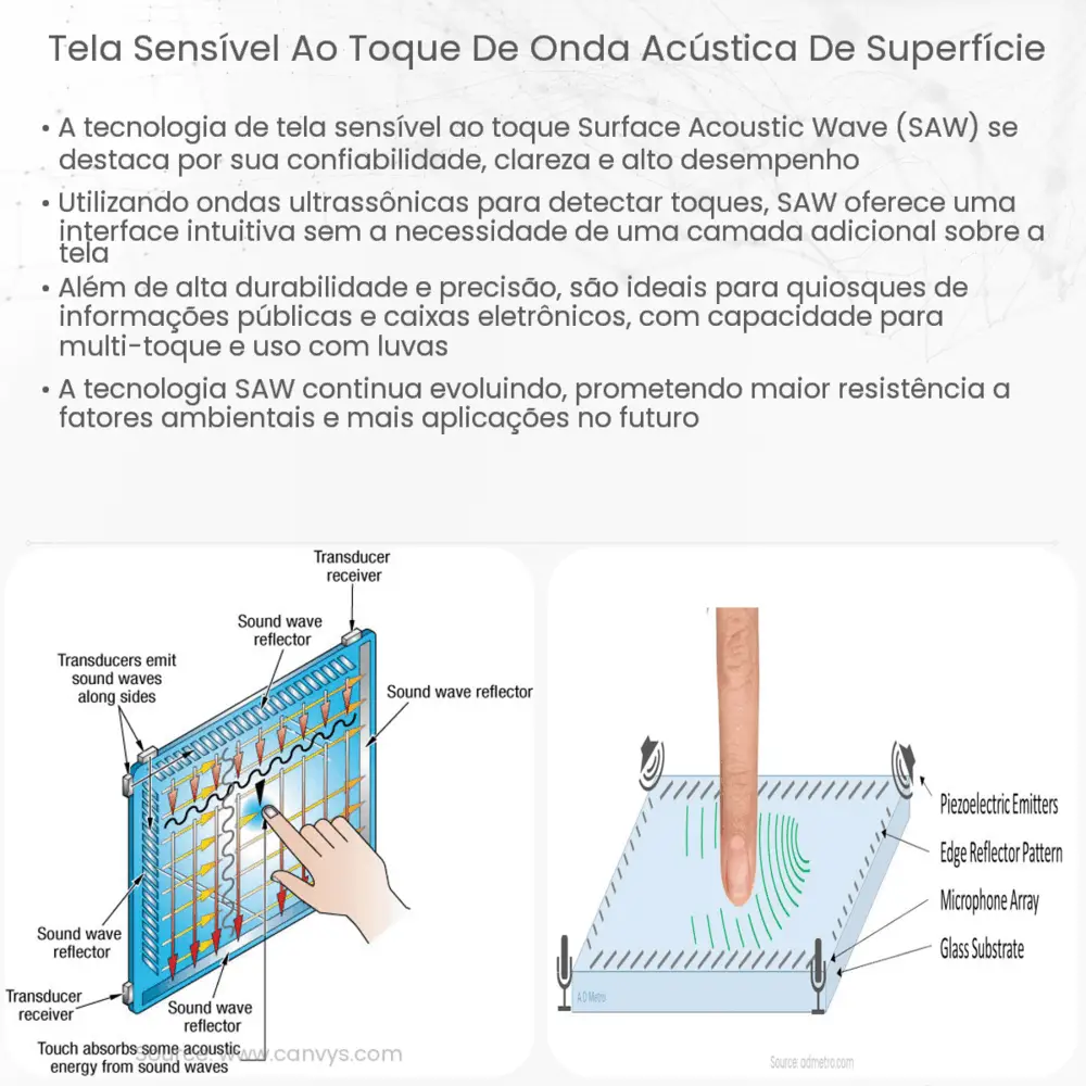 Tela sensível ao toque de onda acústica de superfície