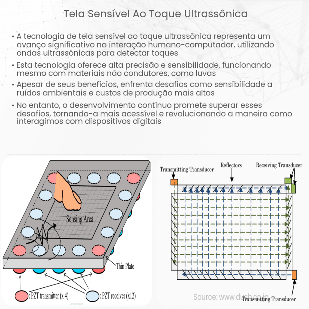 Tela sensível ao toque ultrassônica