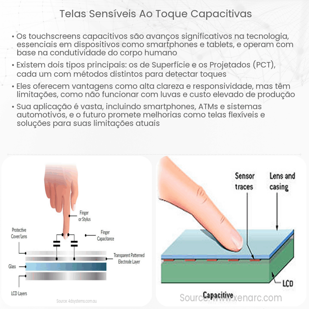 Telas sensíveis ao toque capacitivas