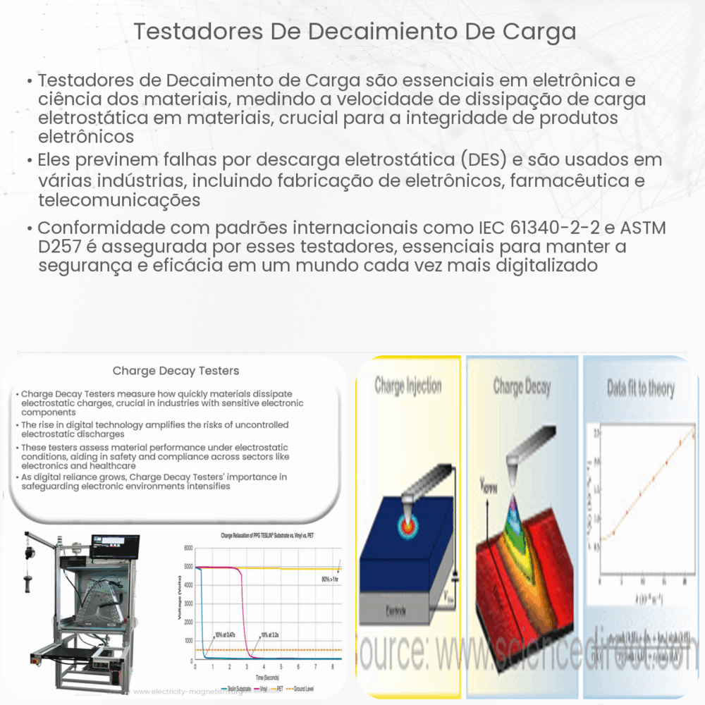 Testadores de Decaimiento de Carga