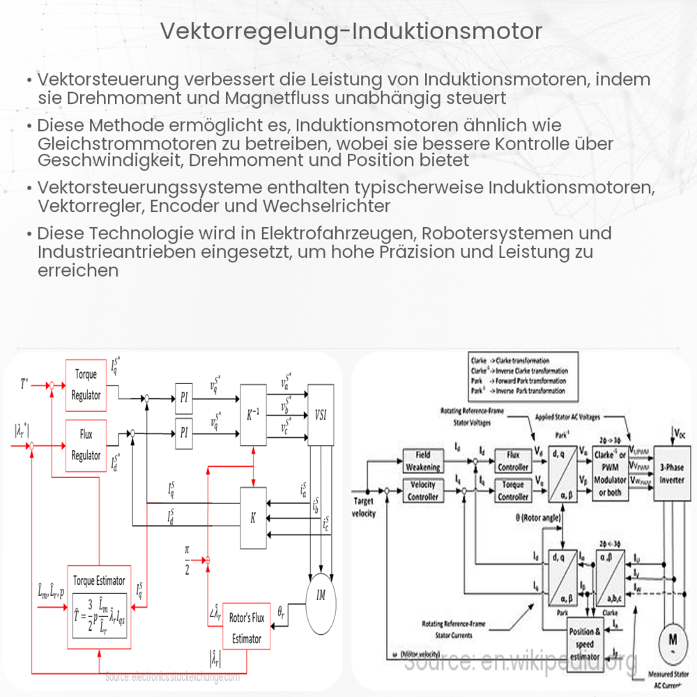 Vektorregelung-Induktionsmotor