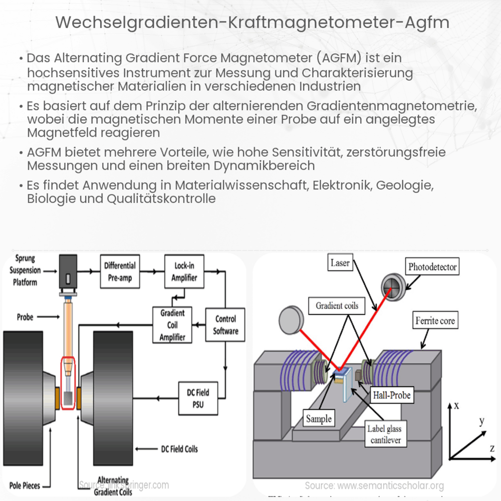 Wechselgradienten-Kraftmagnetometer (AGFM)