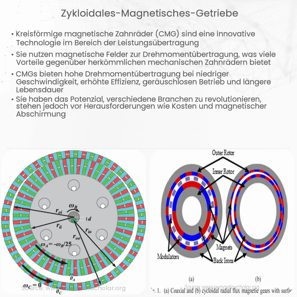 Zykloidales magnetisches Getriebe