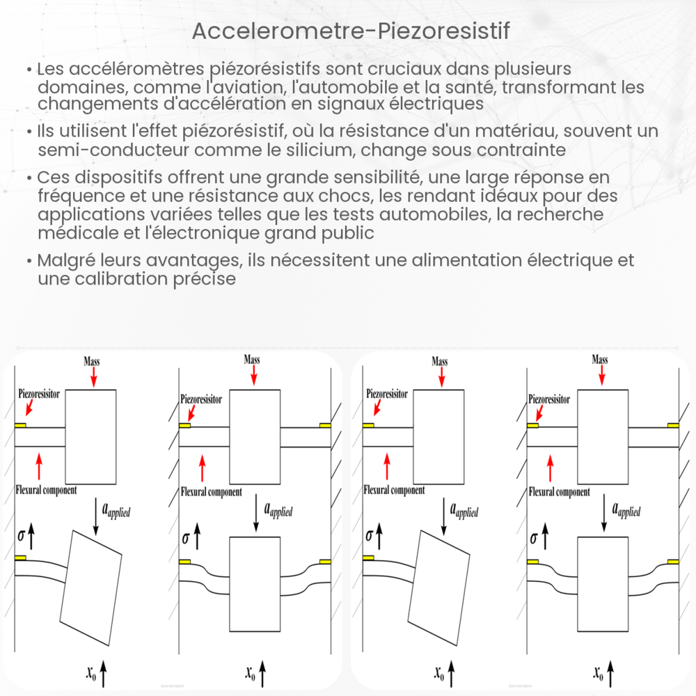 accéléromètre piézorésistif