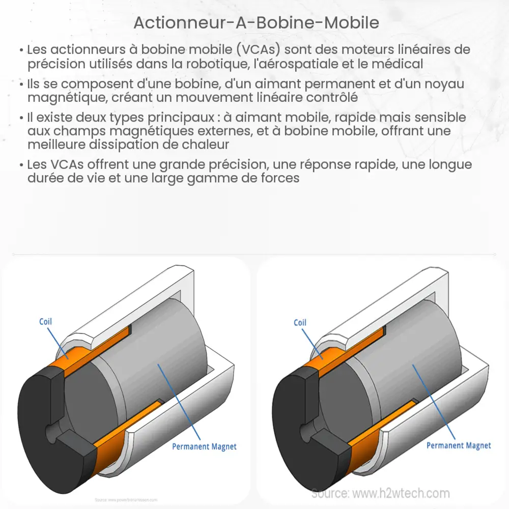 Actionneur à bobine mobile