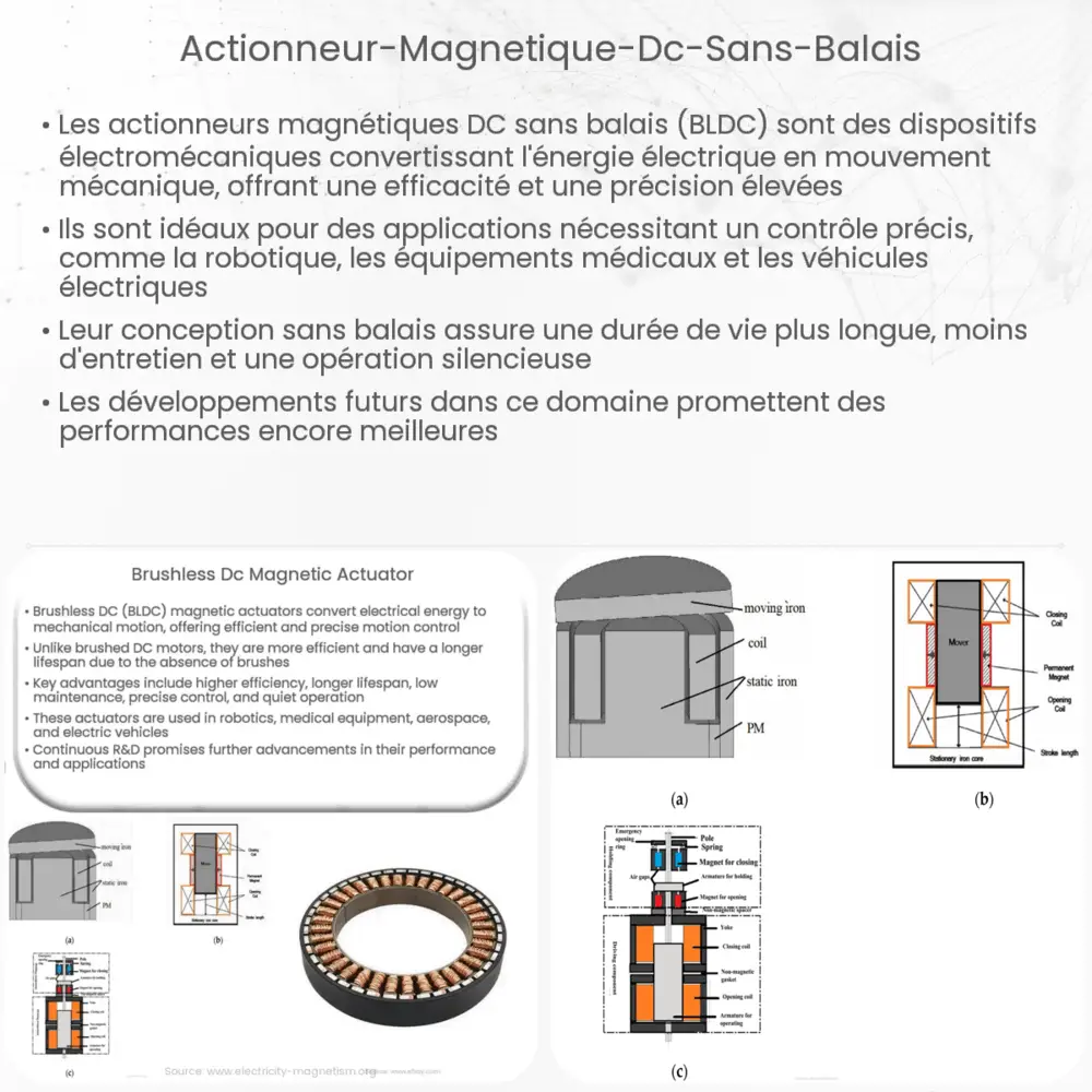 Actionneur magnétique DC sans balais