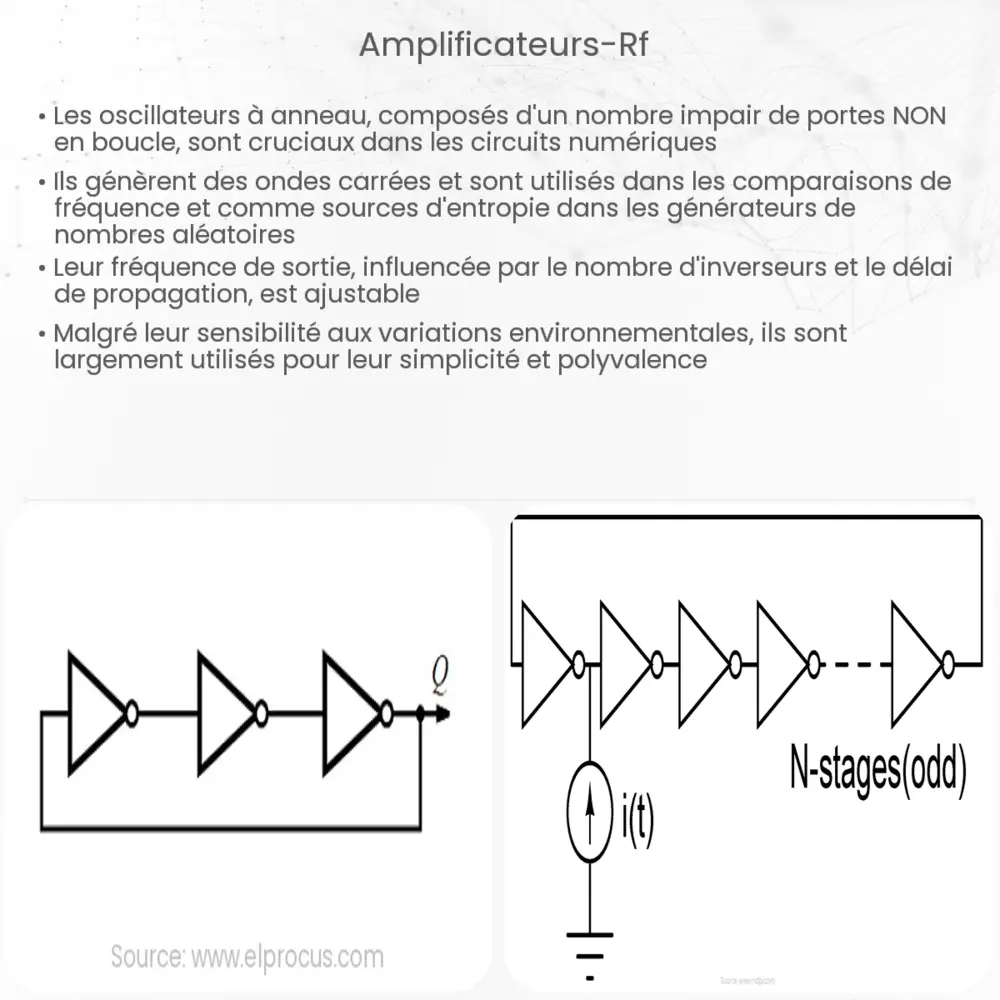 Amplificateurs RF