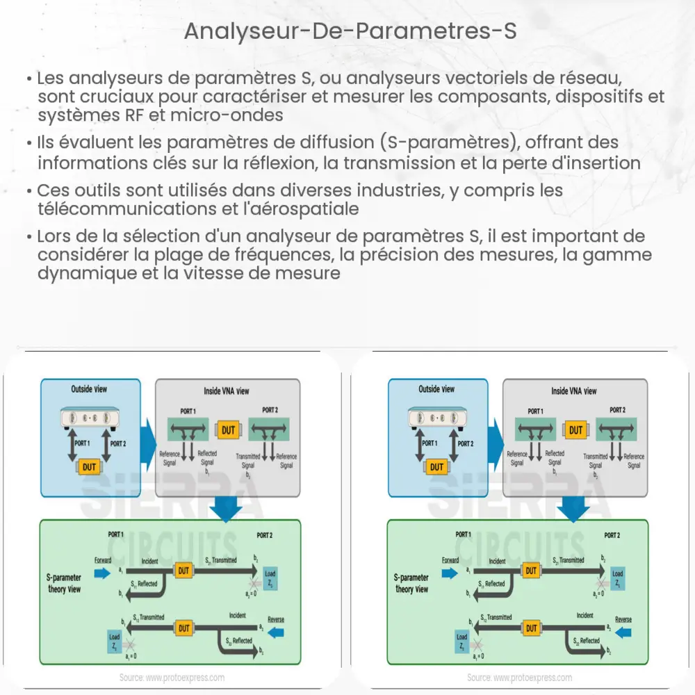 Analyseur de paramètres S