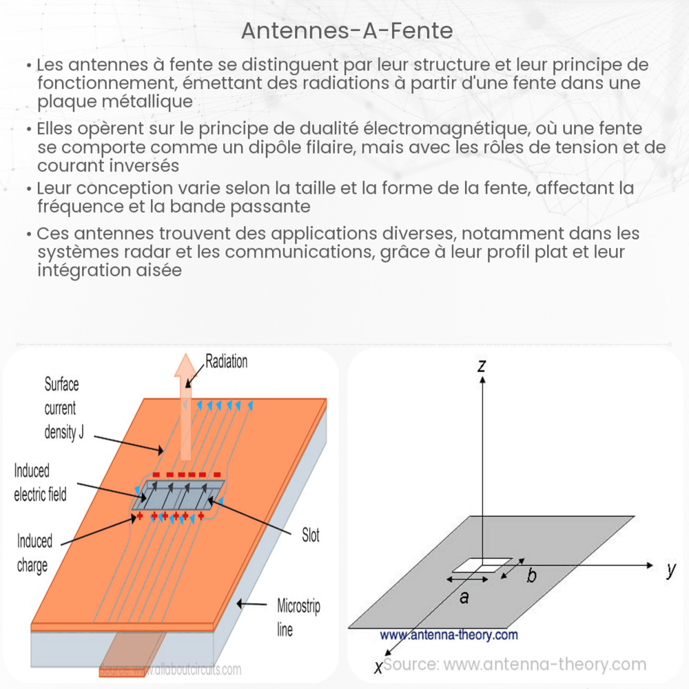 Antennes à fente