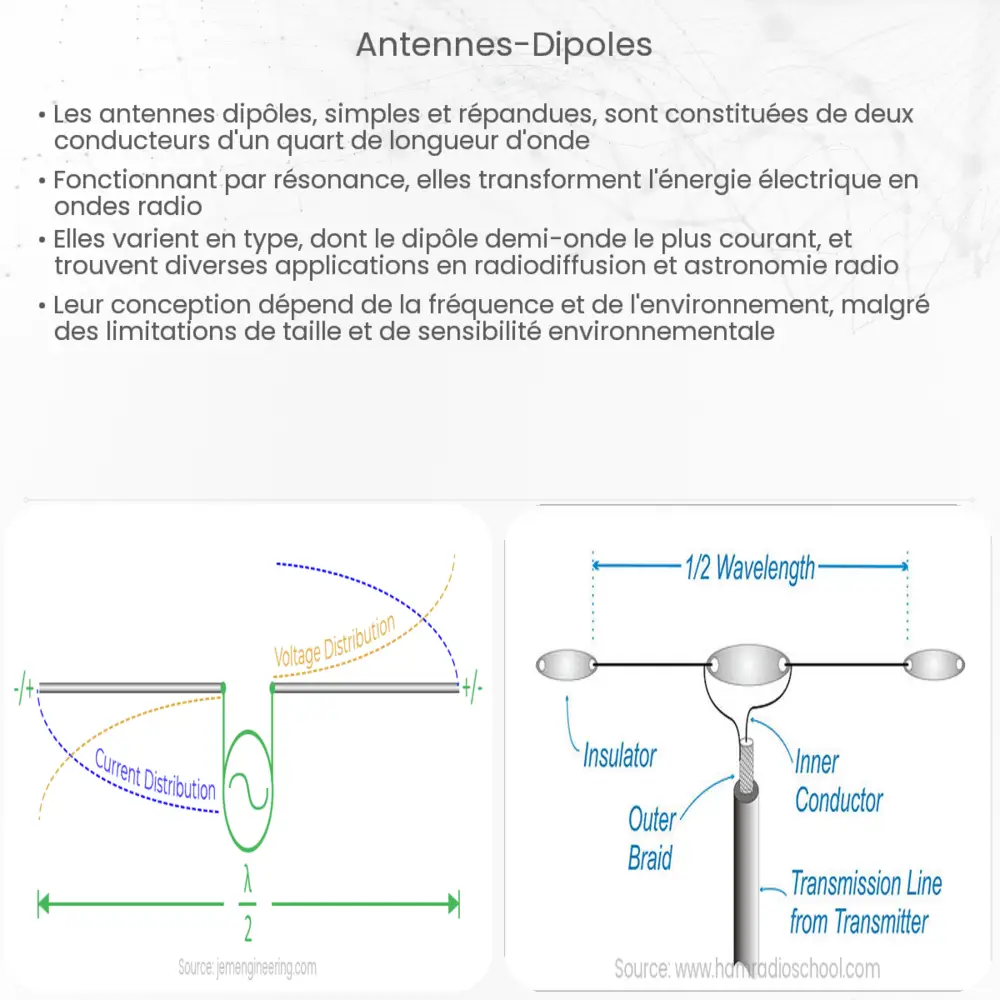 Antennes dipôles
