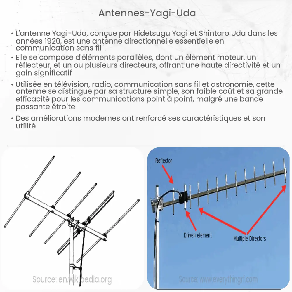 Antennes YagiUda Comment ça marche, application et avantages