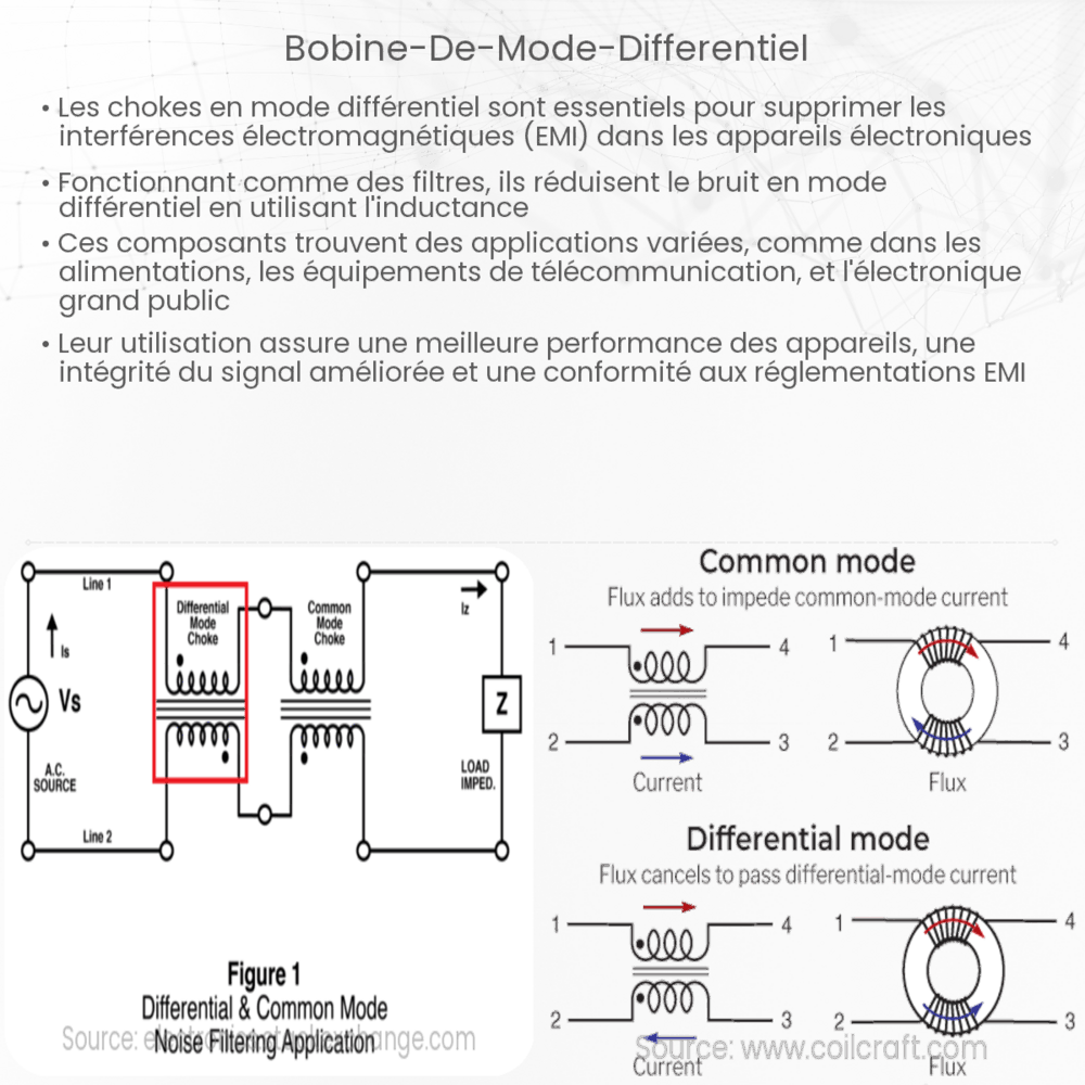 Bobine de mode différentiel