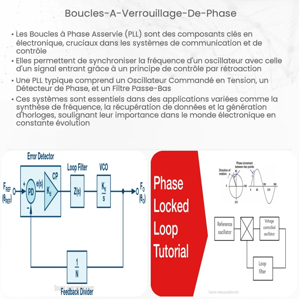 Boucles à verrouillage de phase