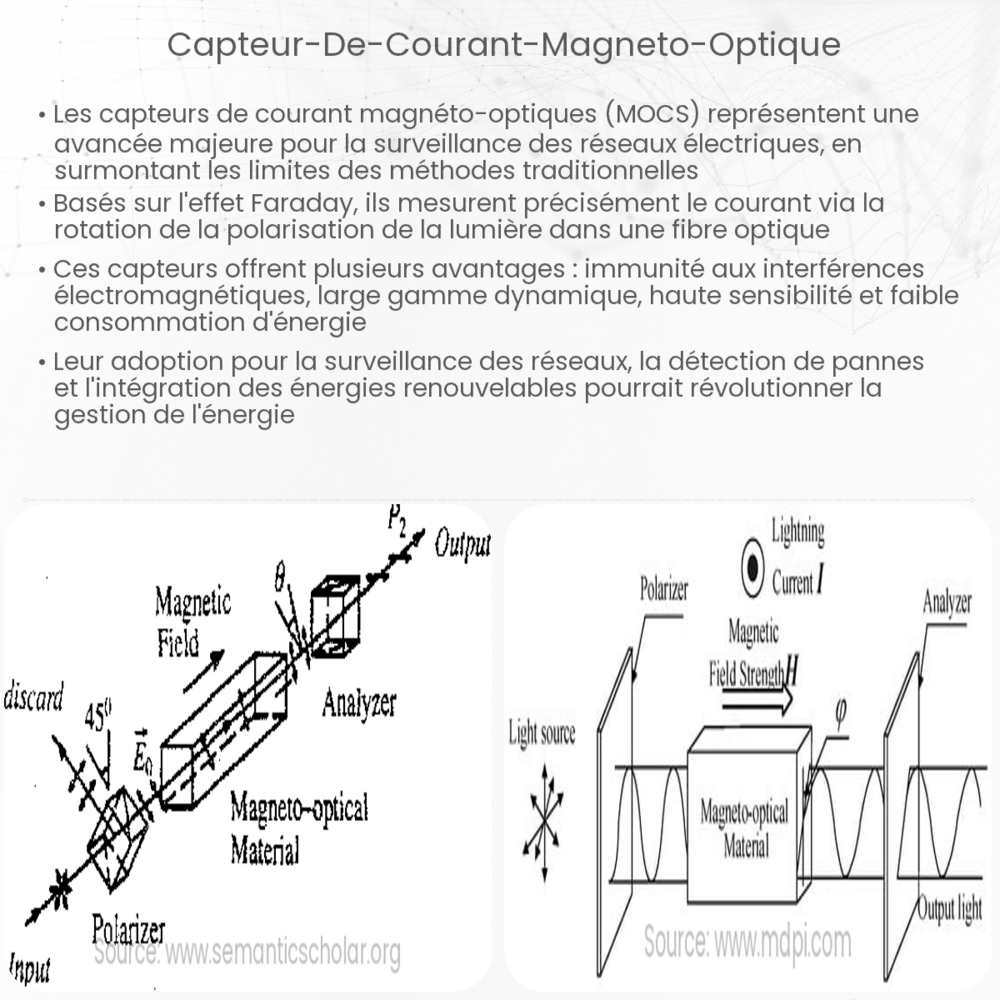 Capteur de courant magnéto-optique
