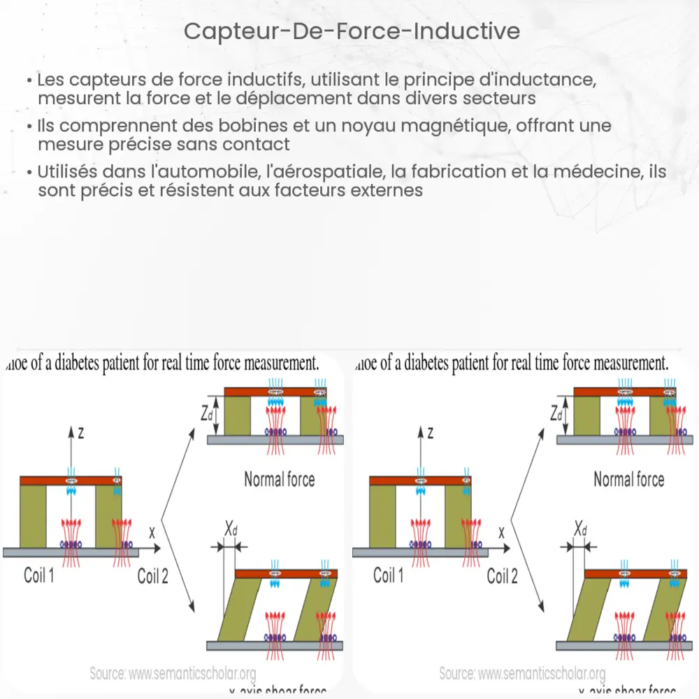Capteur de force inductive