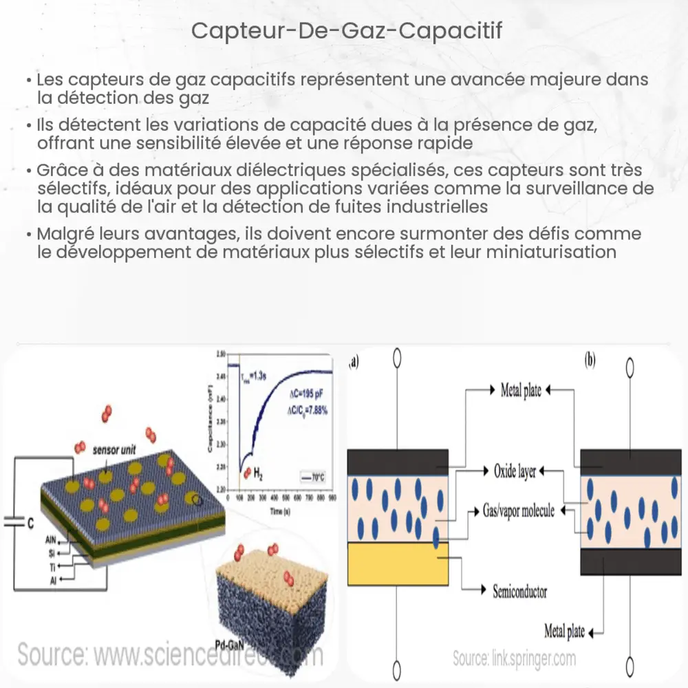 Capteur de gaz capacitif