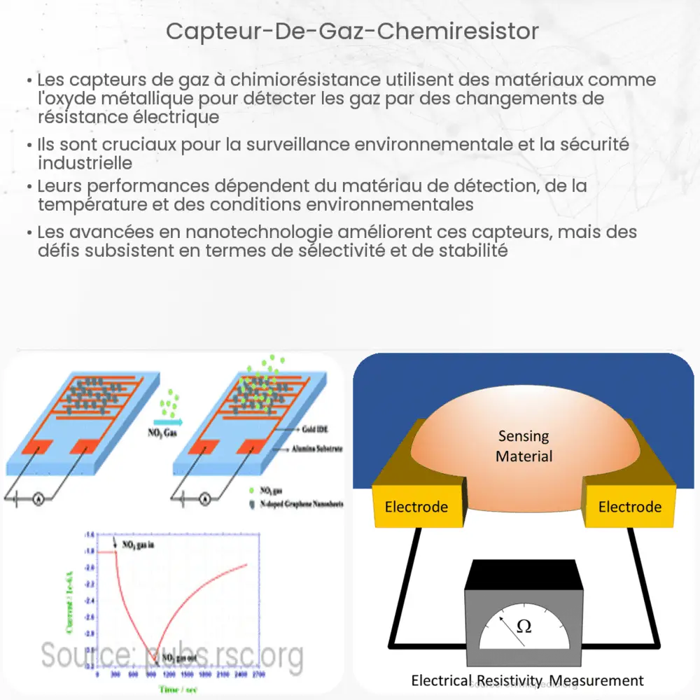 Capteur de gaz chemiresistor