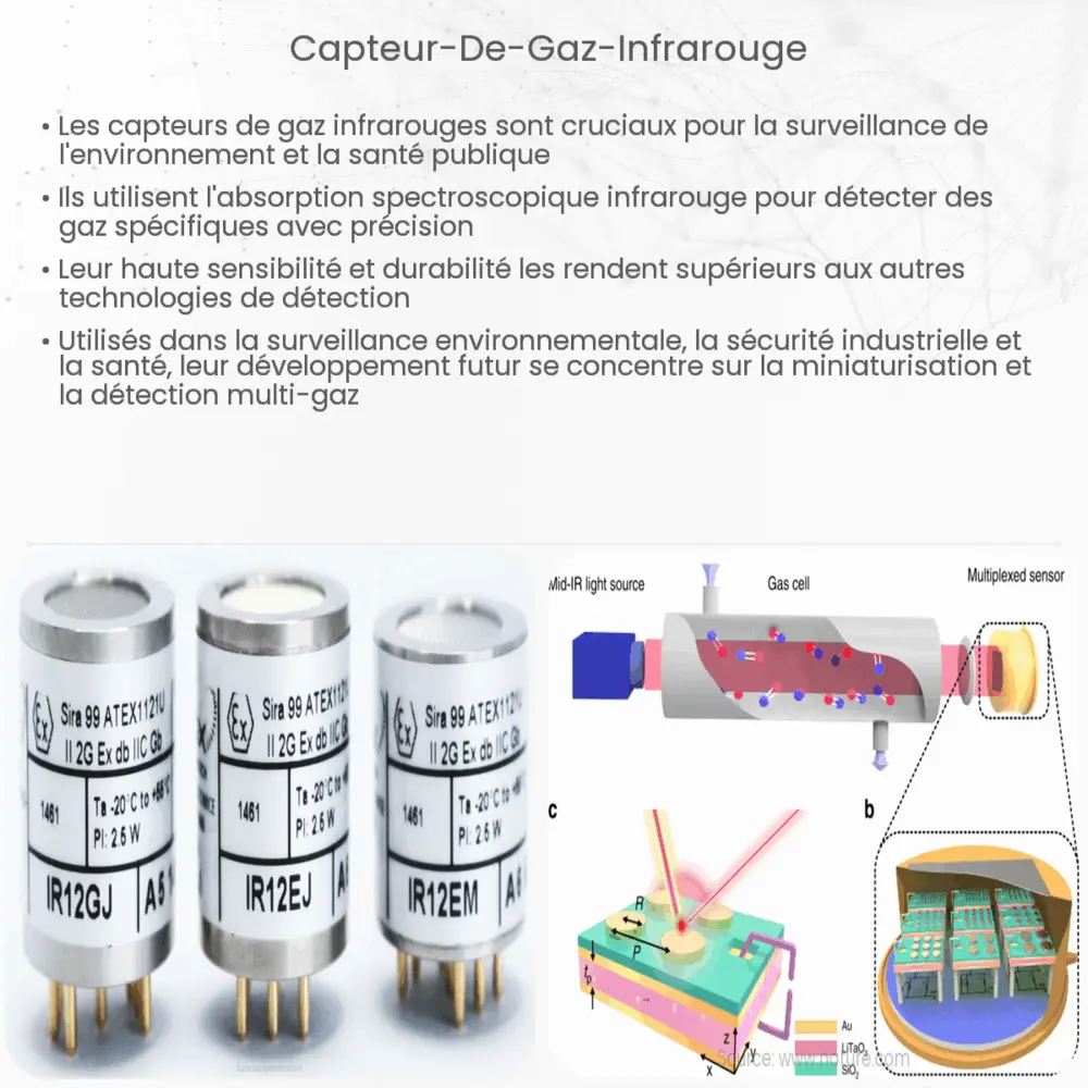 Capteur de gaz infrarouge