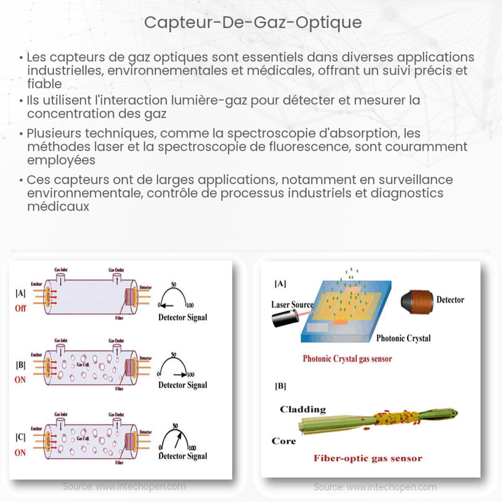 Capteur de gaz optique