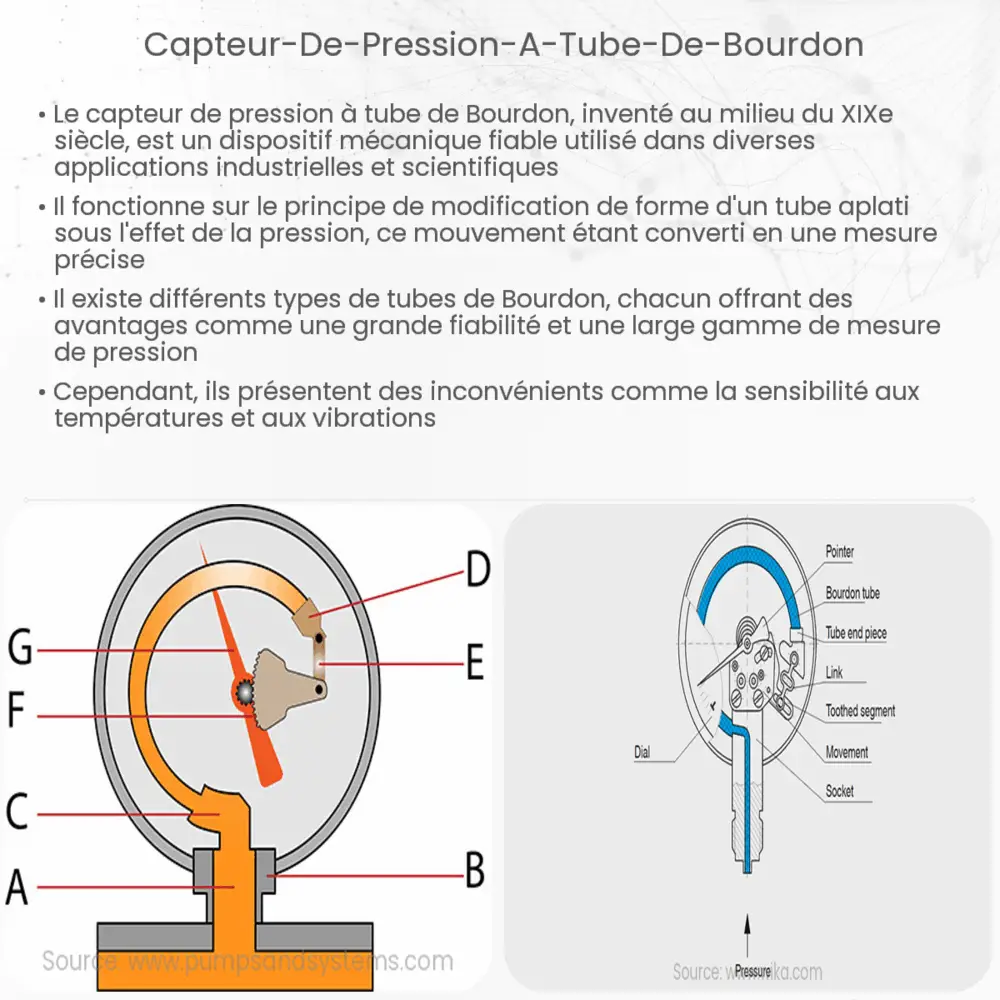 Capteur de pression à tube de Bourdon