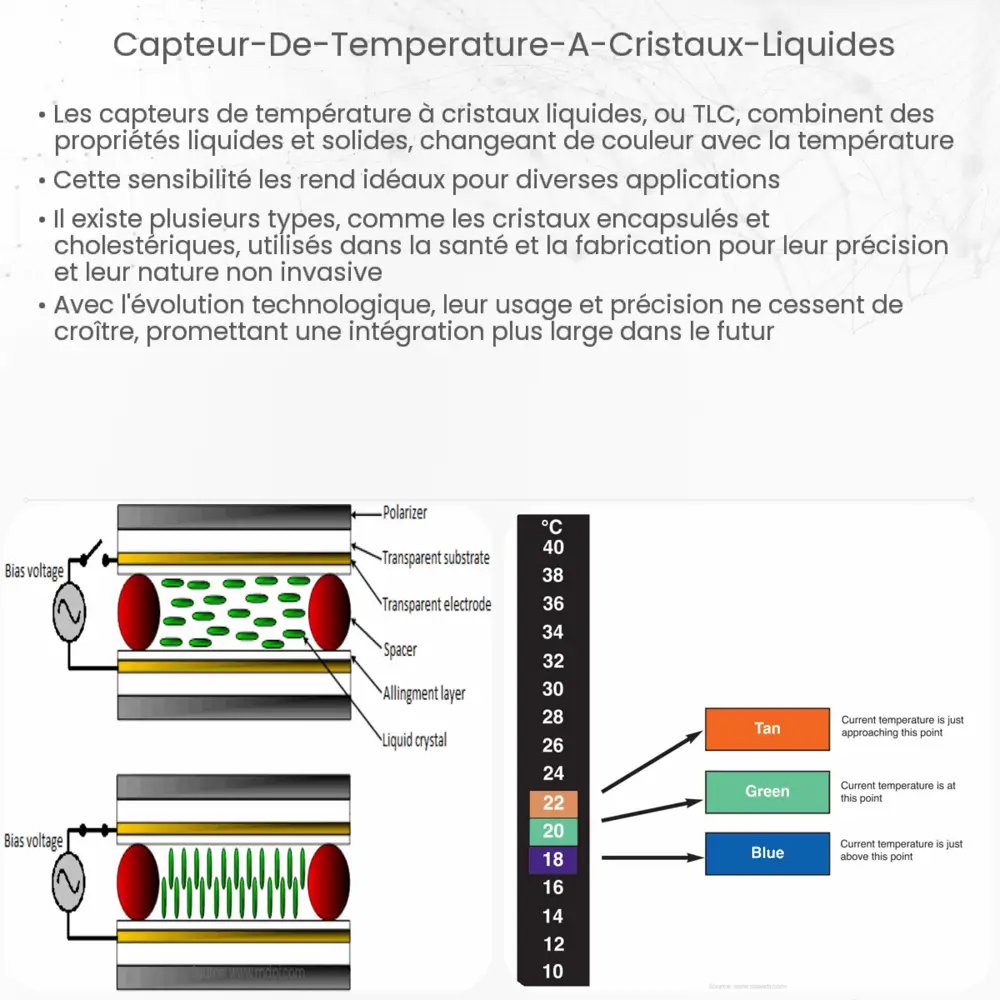 Capteur de température à cristaux liquides Comment ça marche