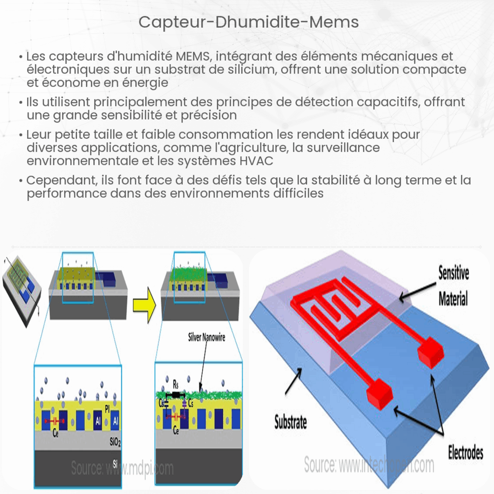 Capteur d'humidité MEMS
