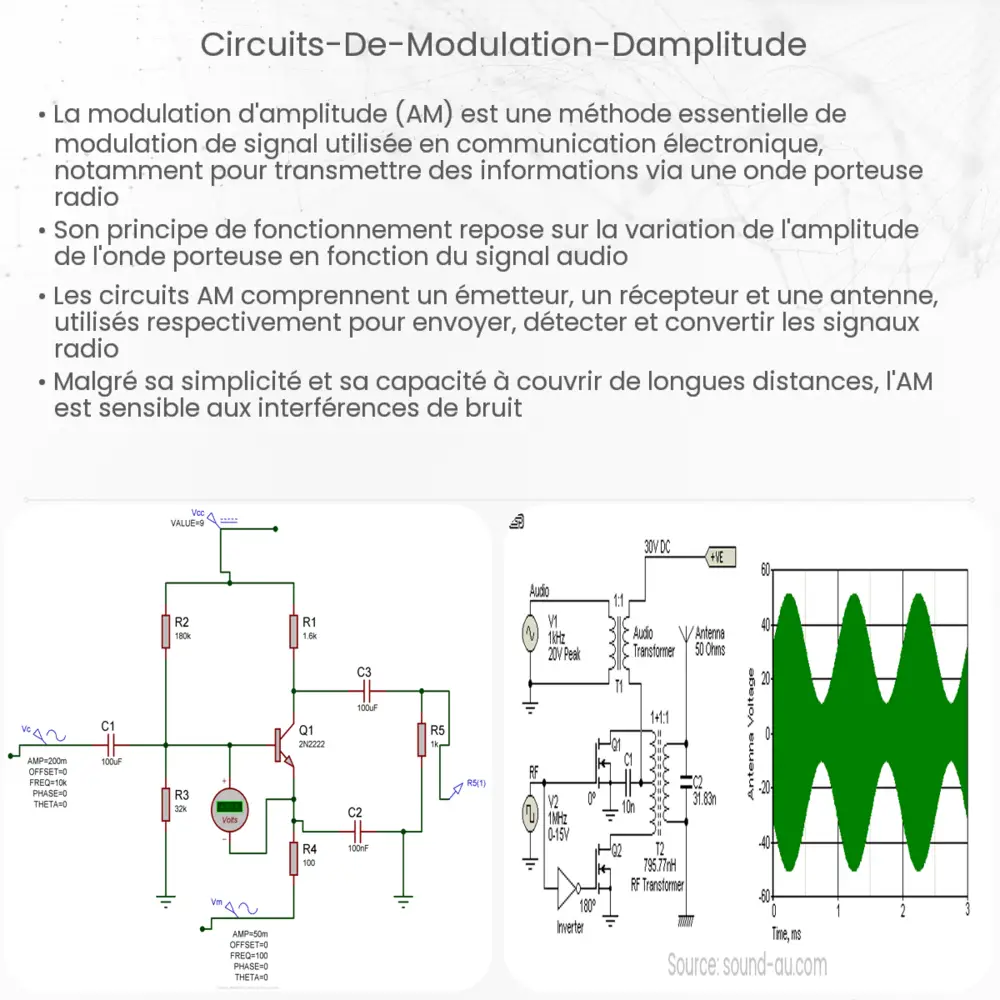 Circuits de Modulation d'Amplitude