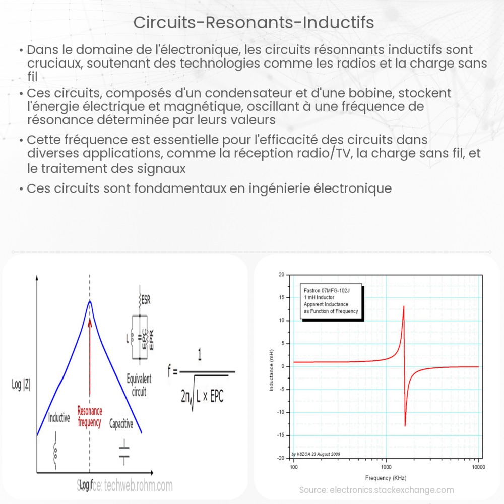 Circuits Résonants Inductifs