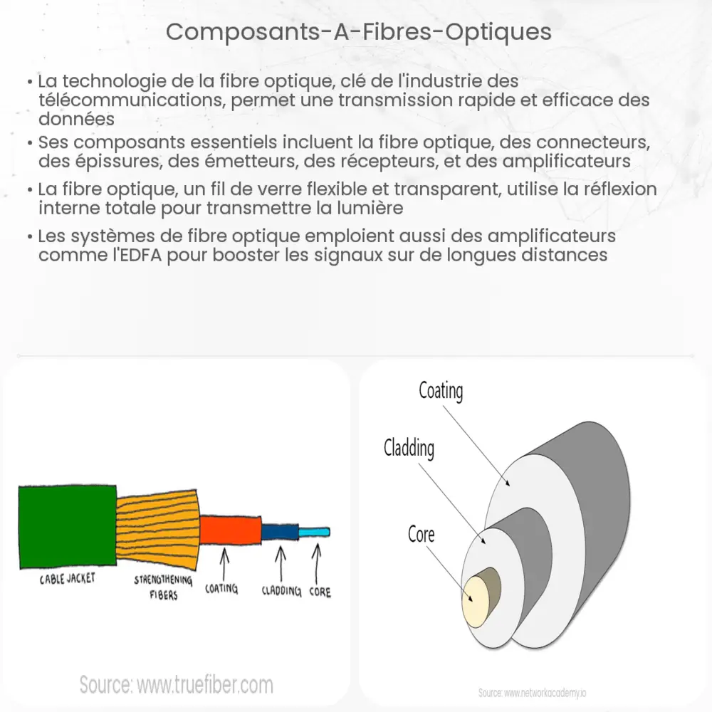 Composants à fibres optiques