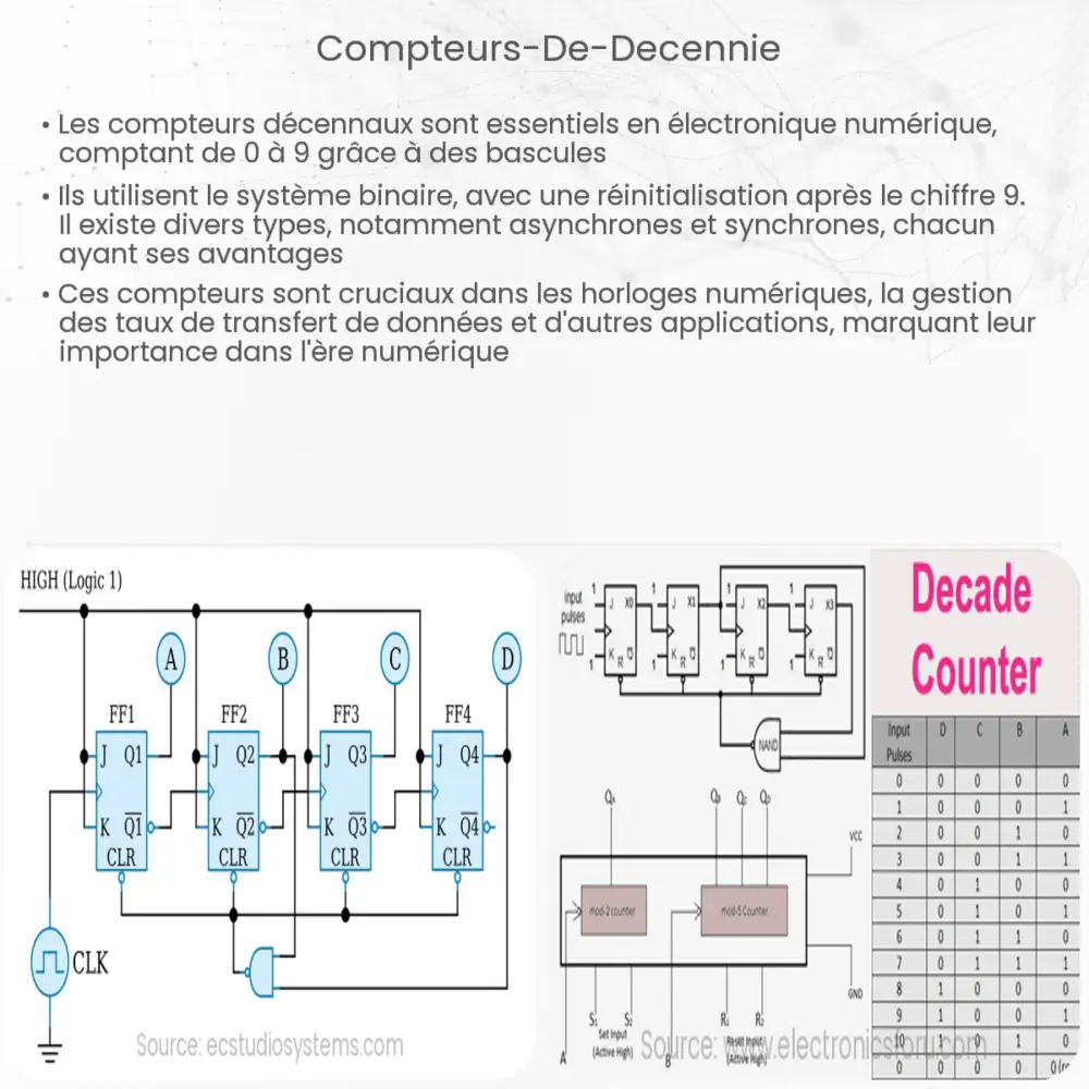 Compteurs de décennie