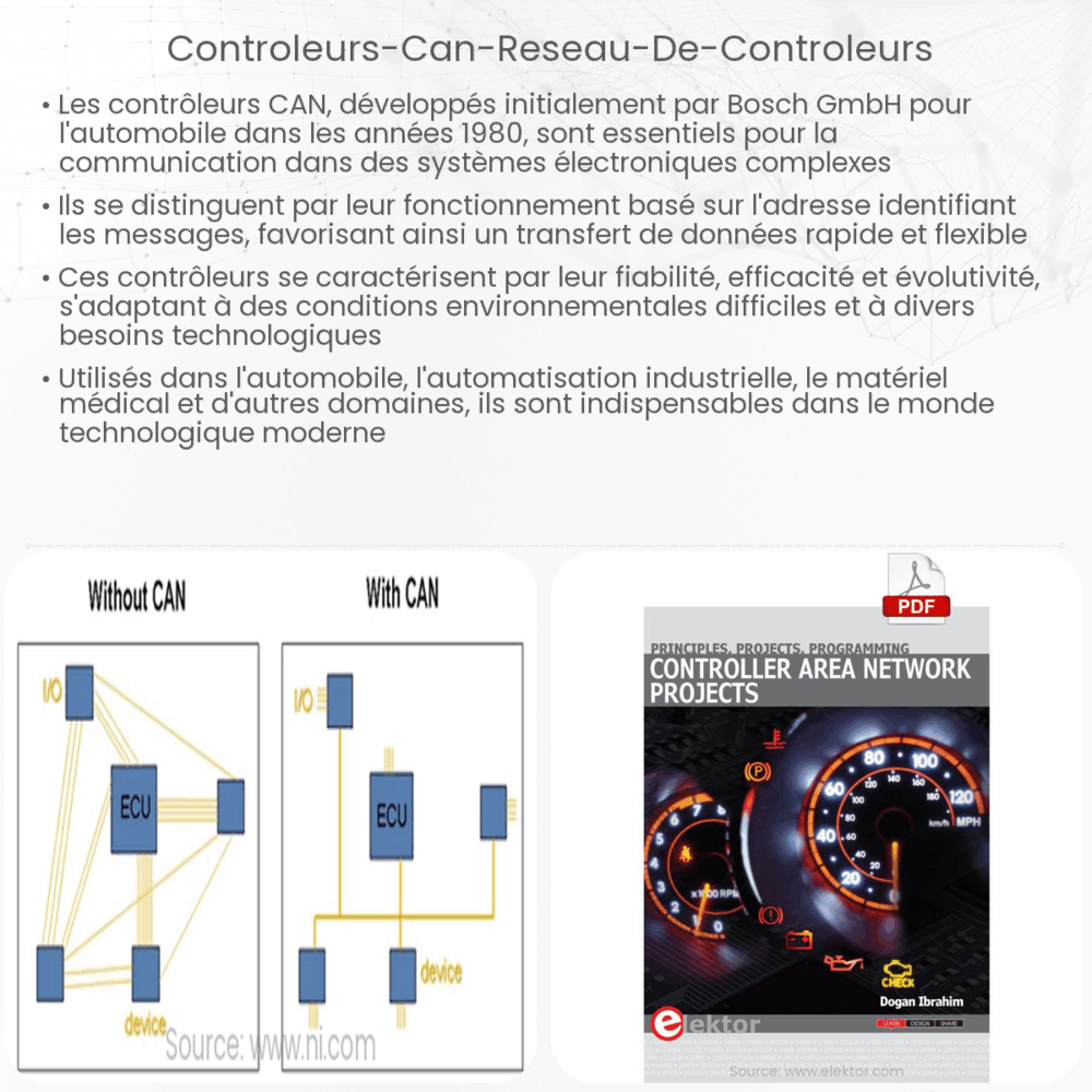 Contrôleurs CAN (Réseau de Contrôleurs)