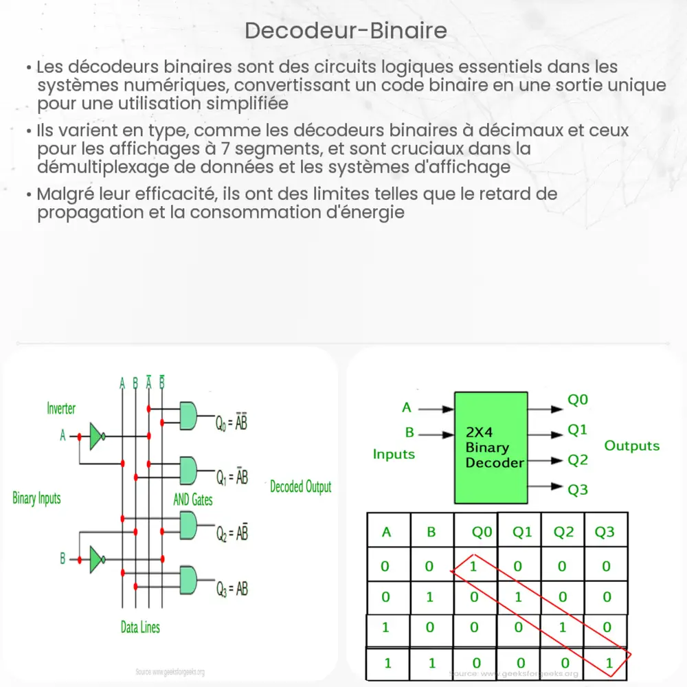 Décodeur binaire