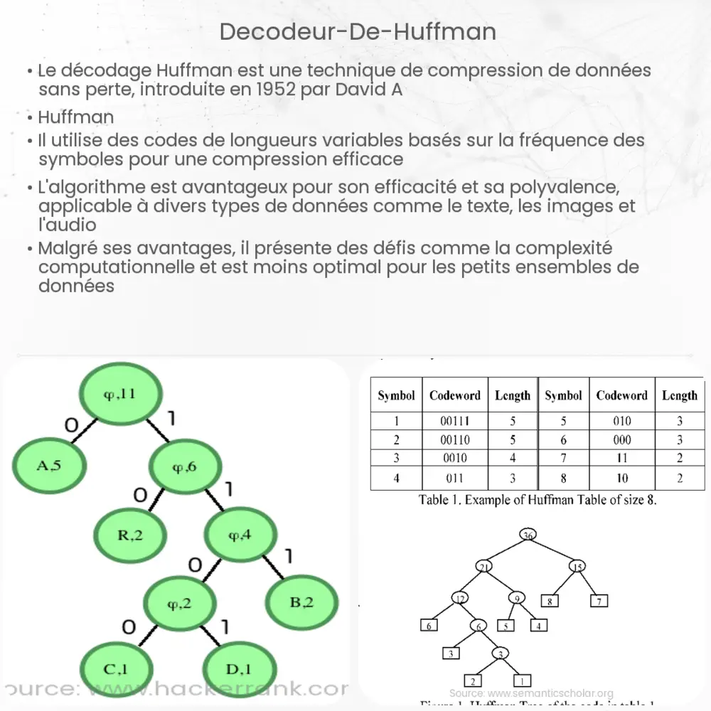 Décodeur de Huffman