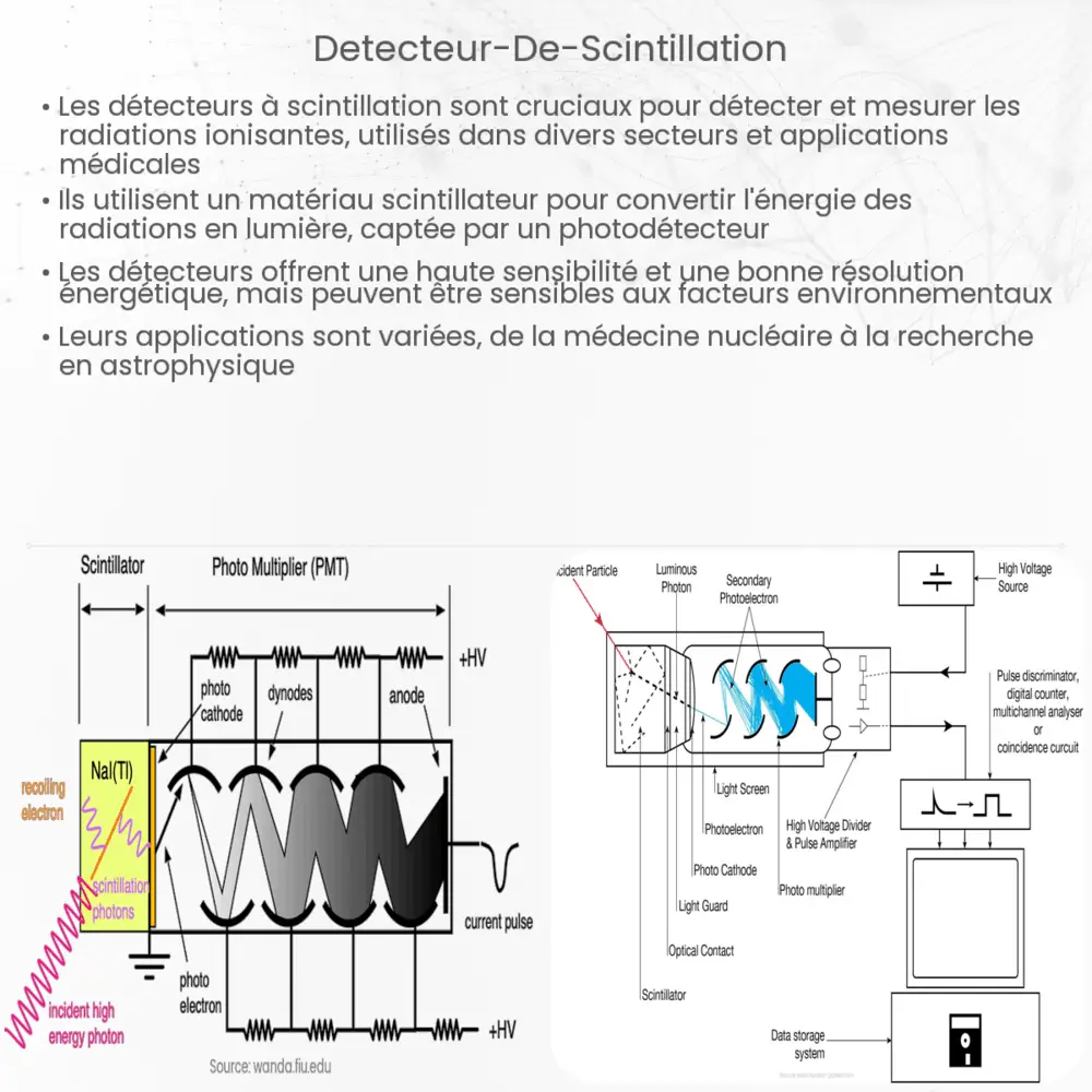 Détecteur de scintillation