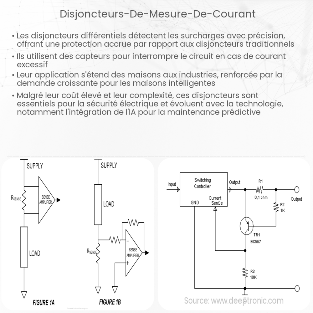 Disjoncteurs de mesure de courant