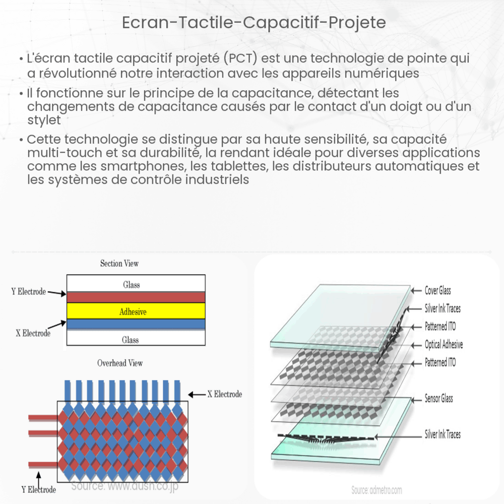 Écran tactile capacitif projeté