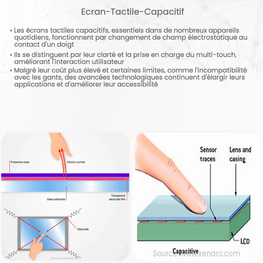 Écran tactile capacitif