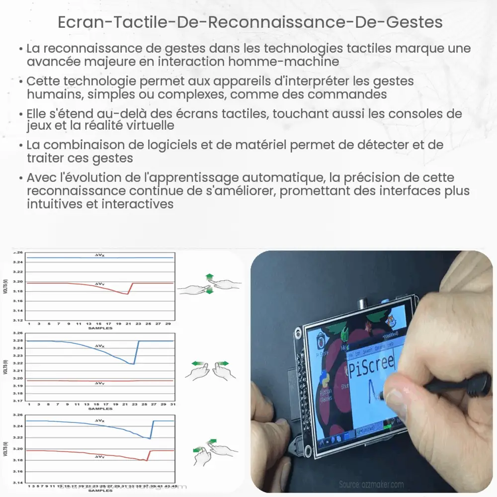 Écran tactile de reconnaissance de gestes