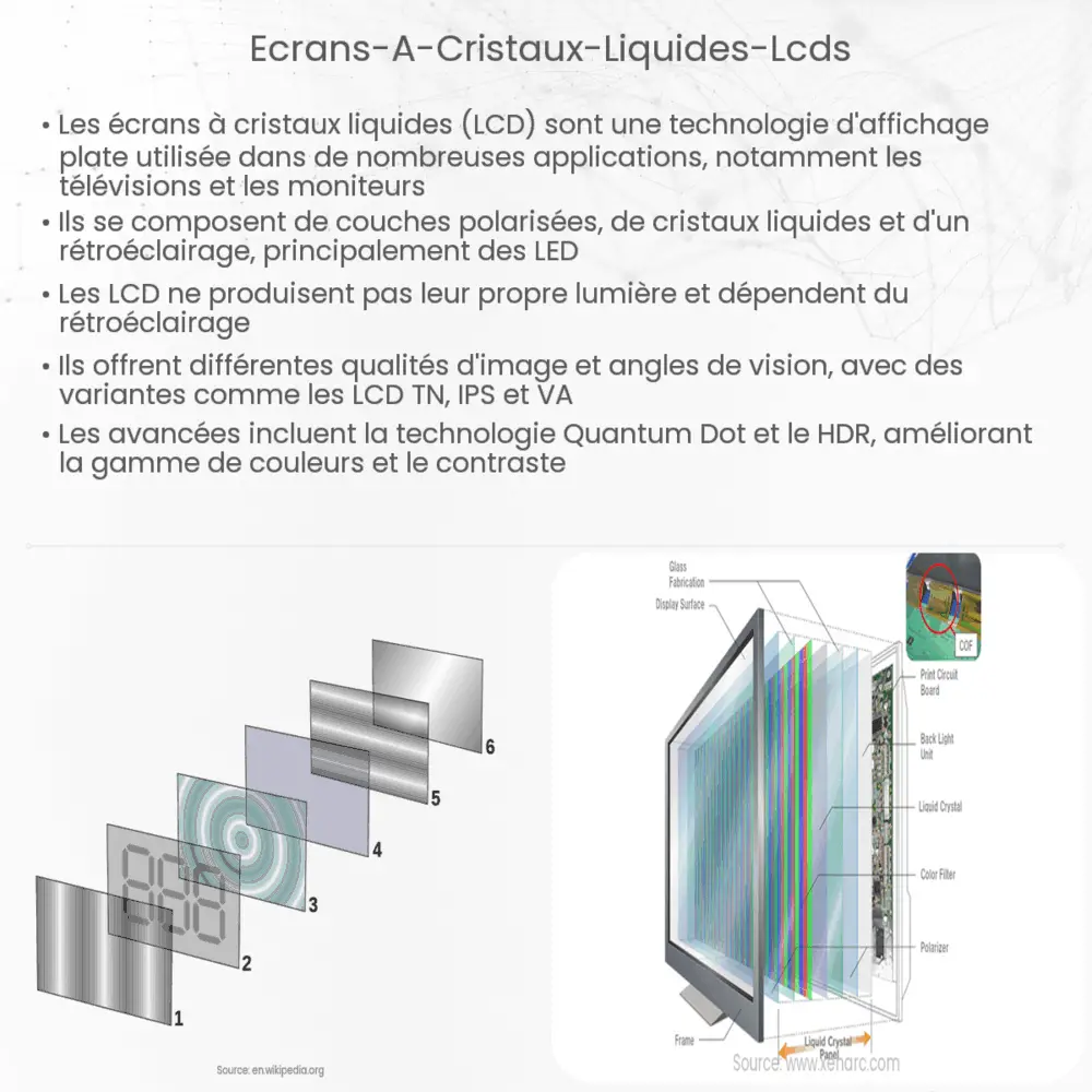 Écrans à cristaux liquides (LCDs)