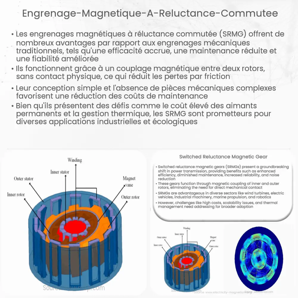 Engrenage magnétique à réluctance commutée