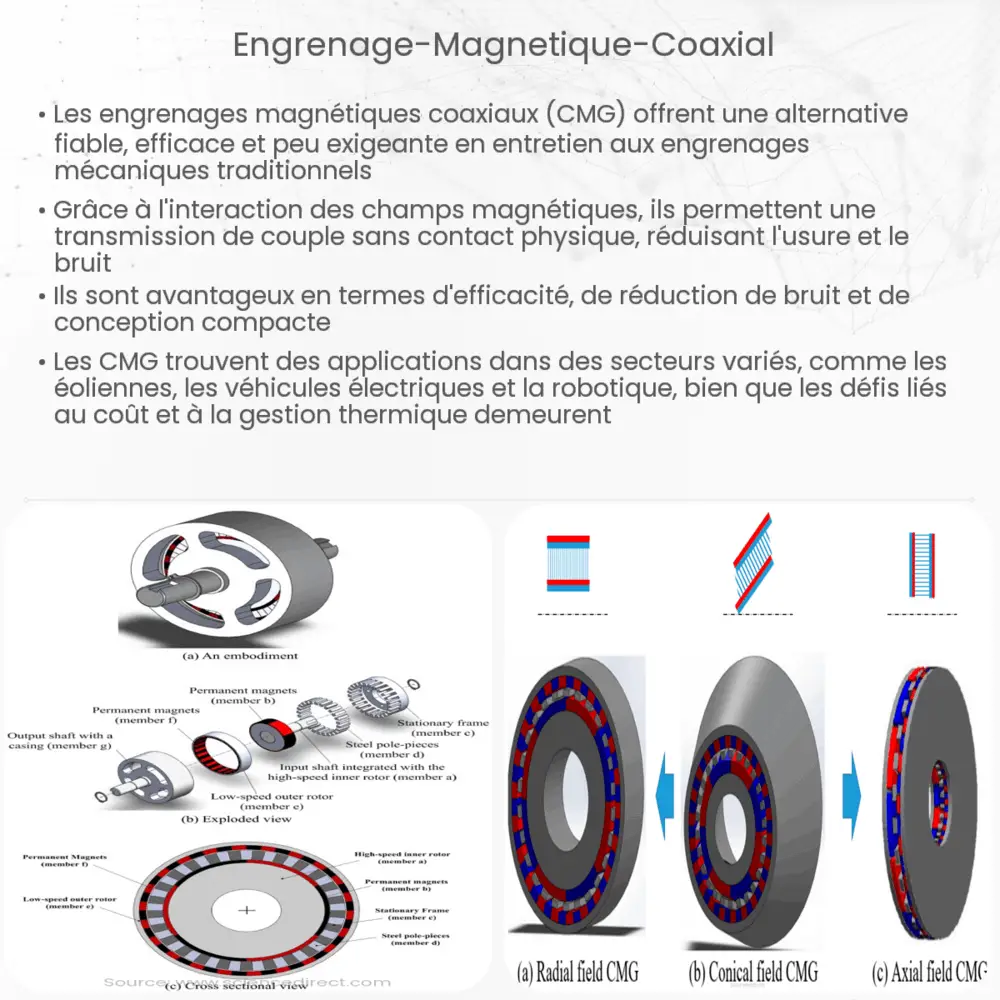 Engrenage magnétique coaxial
