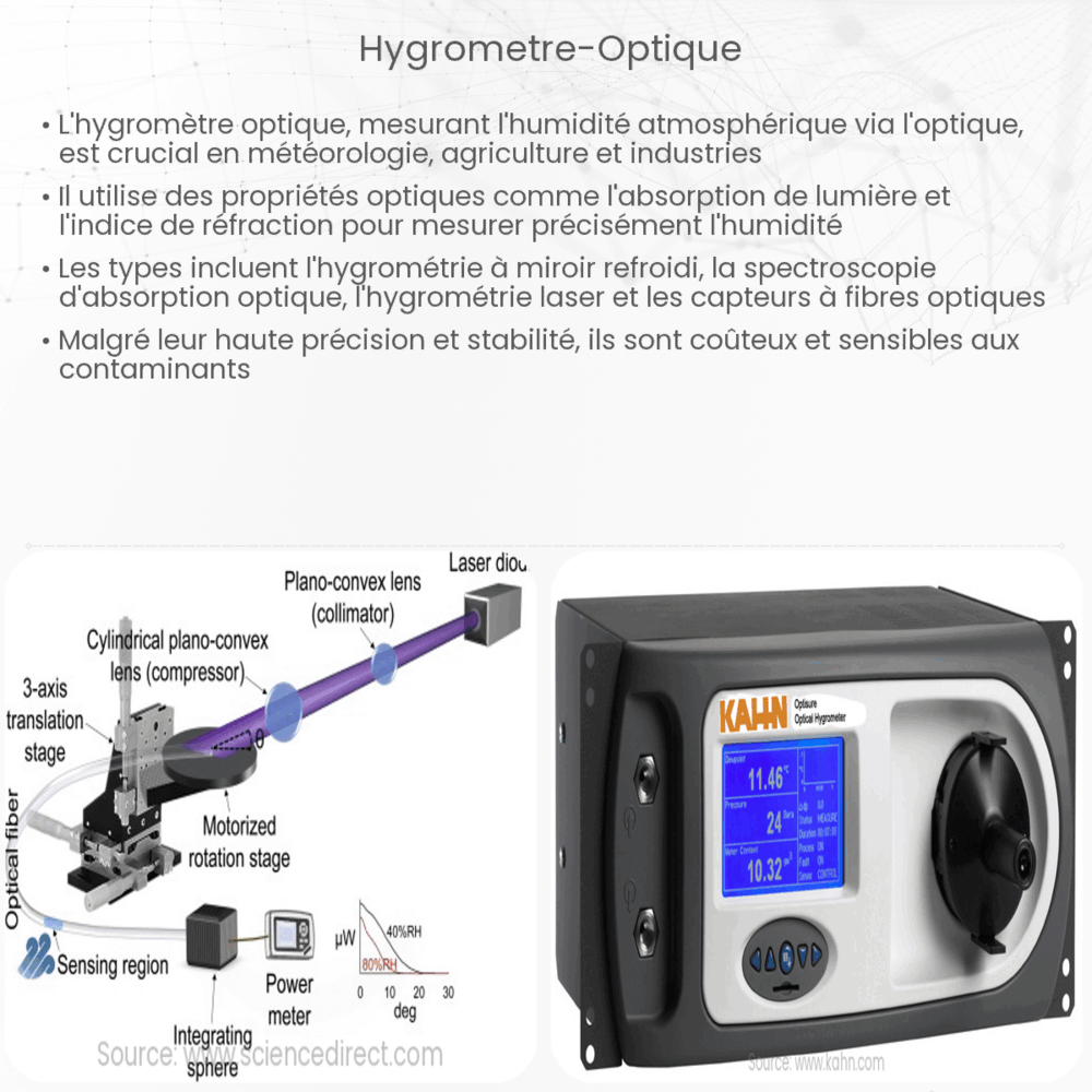 Hygromètre optique