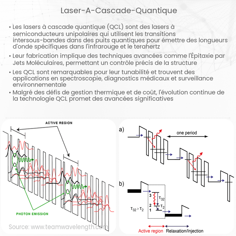 Laser à Cascade Quantique