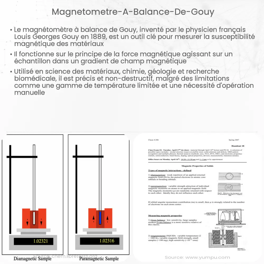 Magnétomètre à balance de Gouy